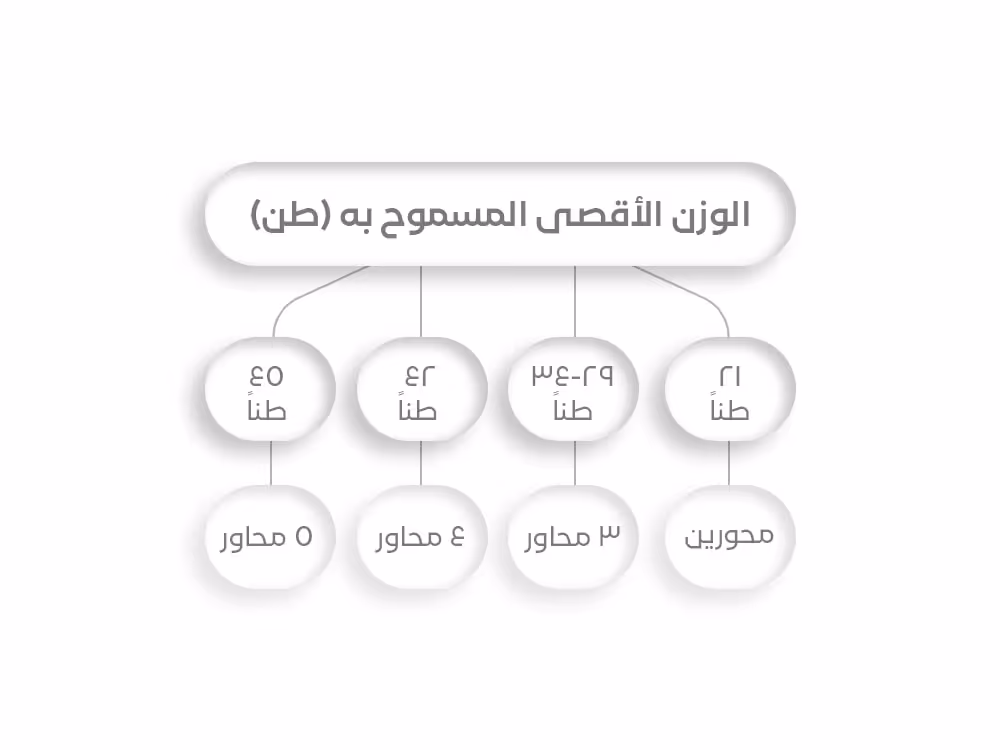علاقة عدد المحاور بالأوزان القصوى المسموحة