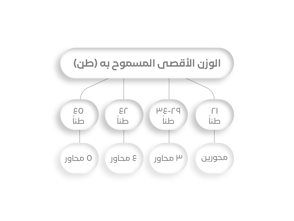 علاقة عدد المحاور بالأوزان القصوى المسموحة
