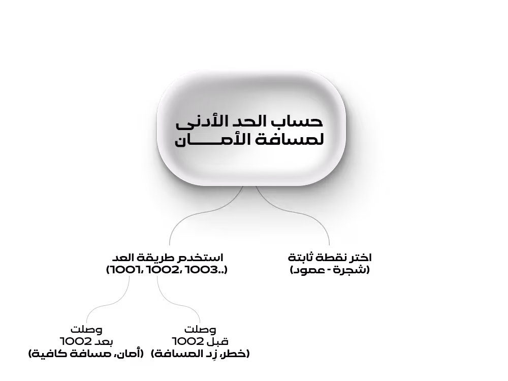 حساب الحد الأدنى من مسافة الأمان
