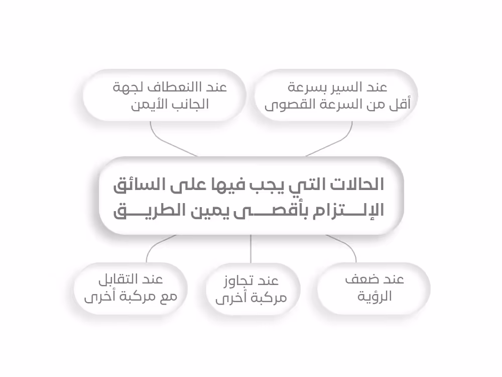 الحالات التي يجب فيها على السائق الالتزام بأقصى يمين الطريق