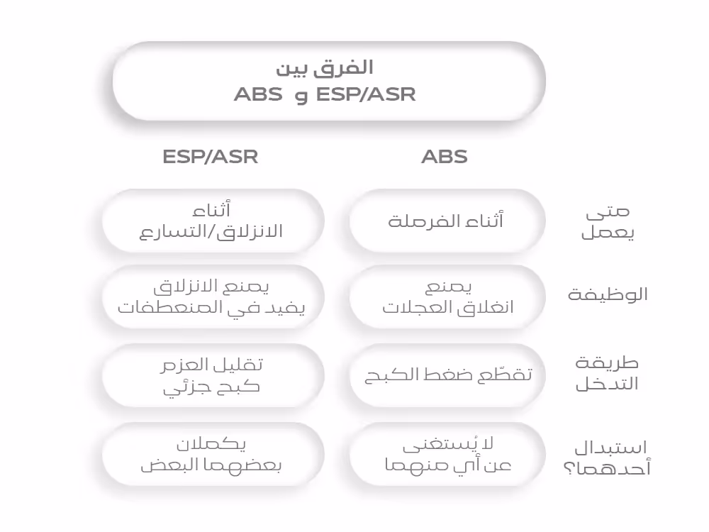 الفرق بين نظام ABS ونظام مانع الانزلاق
