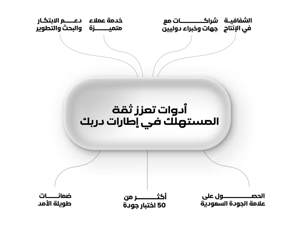 أهم الأدوات التي تعزز ثقة المستهلكين في إطارات دربك
