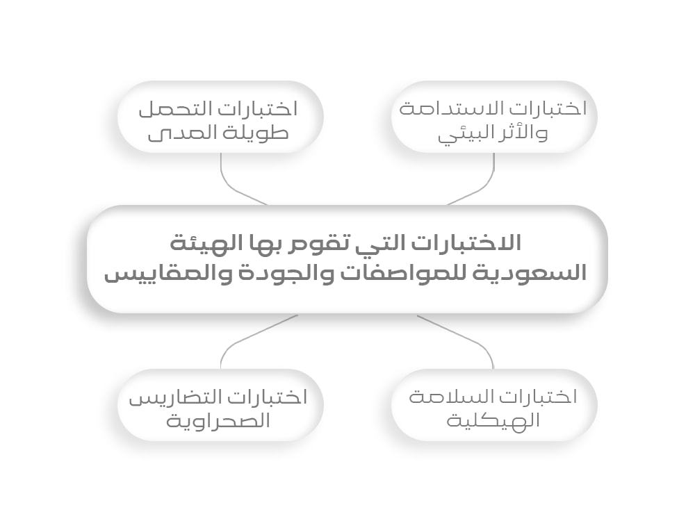 الاختبارات التي تقوم بها الهيئة السعودية للمواصفات والجودة والمقاييس
