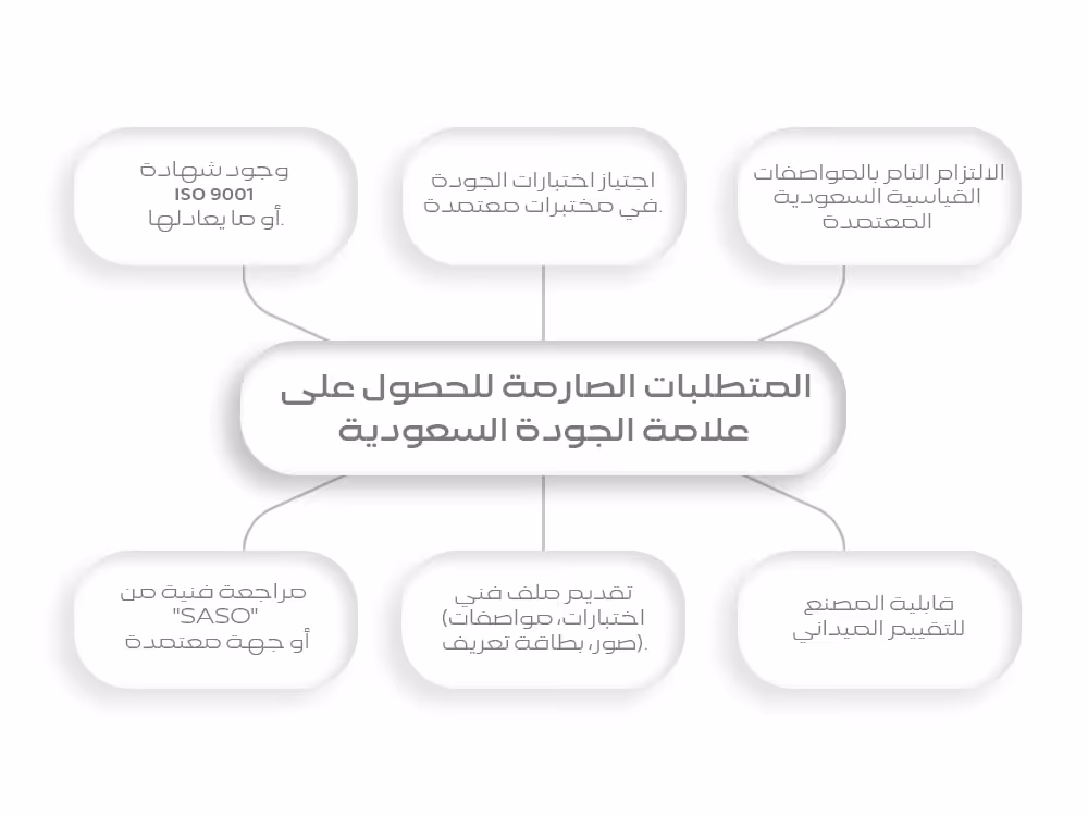 المتطلبات الصارمة للحصول على علامة الجودة السعودية