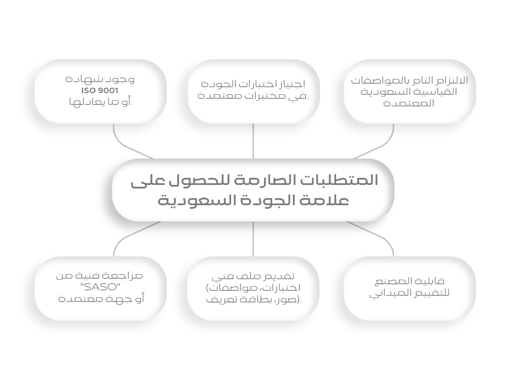 المتطلبات الصارمة للحصول على علامة الجودة السعودية