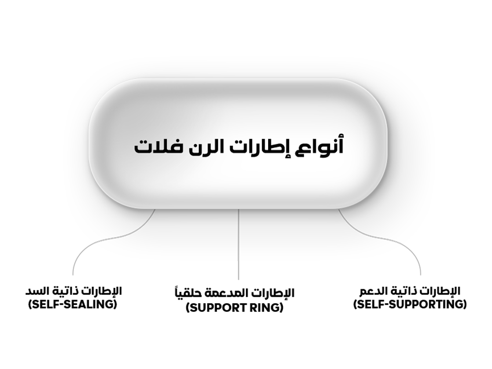 أنواع إطارات الرن فلات