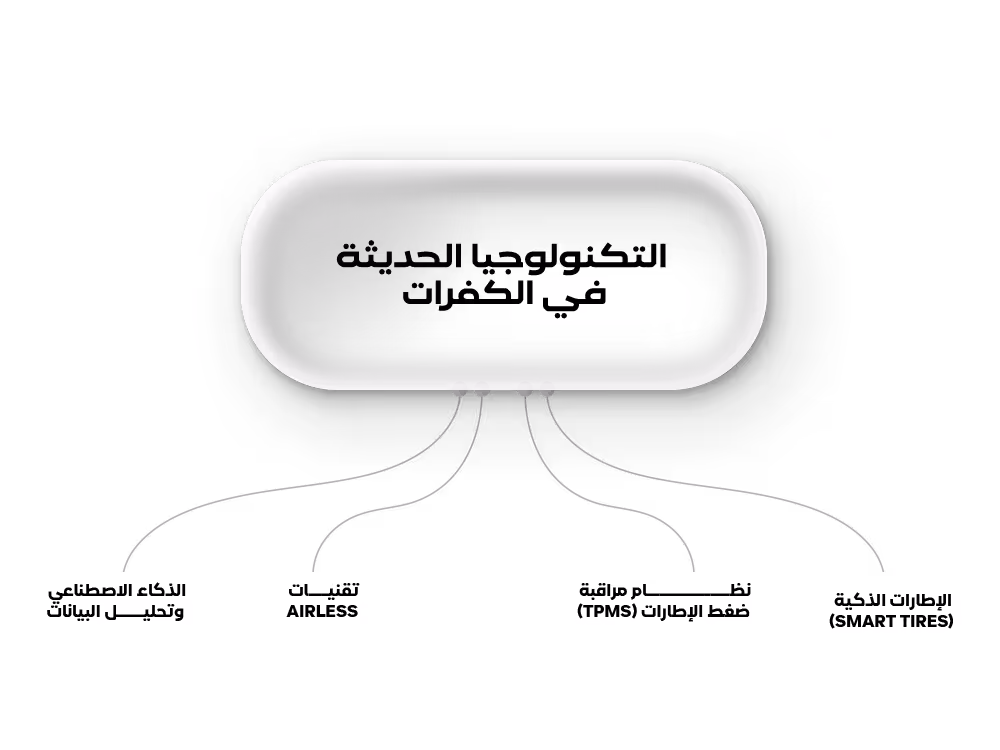 لتكنولوجيا الحديثة في الكفرات