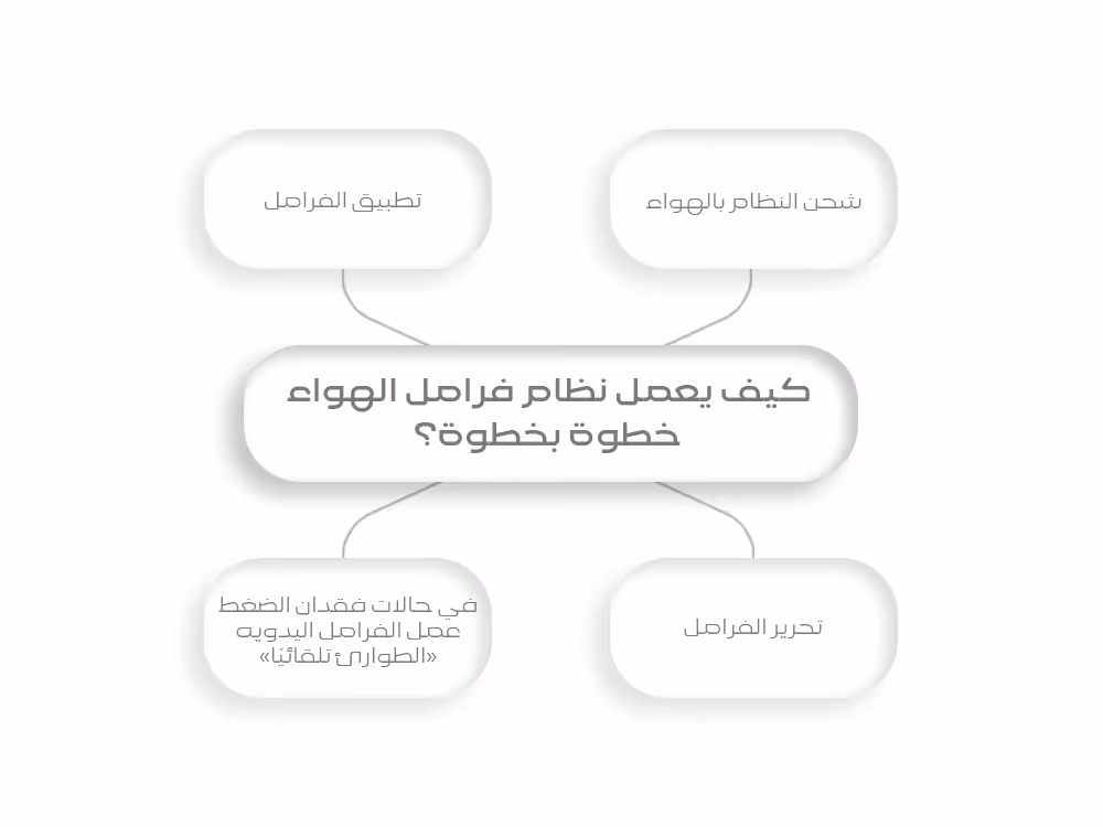 كيف يعمل نظام فرامل الهواء في الشاحنات