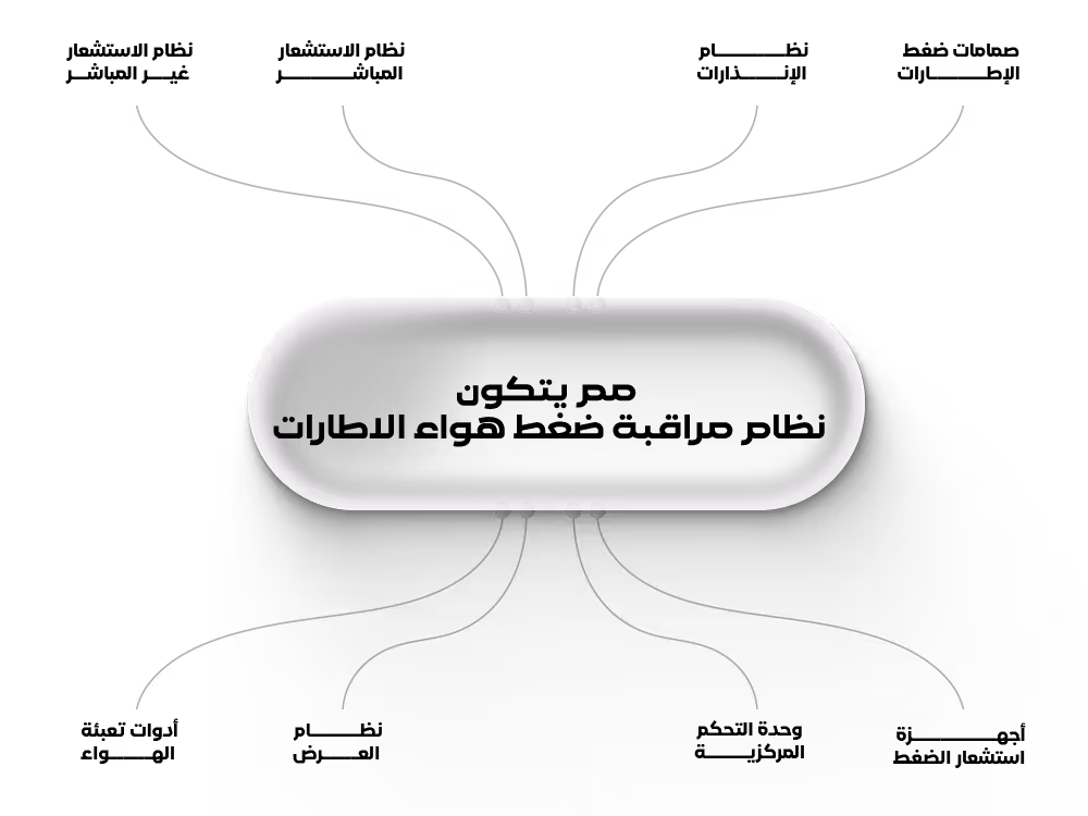 مم يتكون نظام مراقبة ضغط هواء الاطارات؟