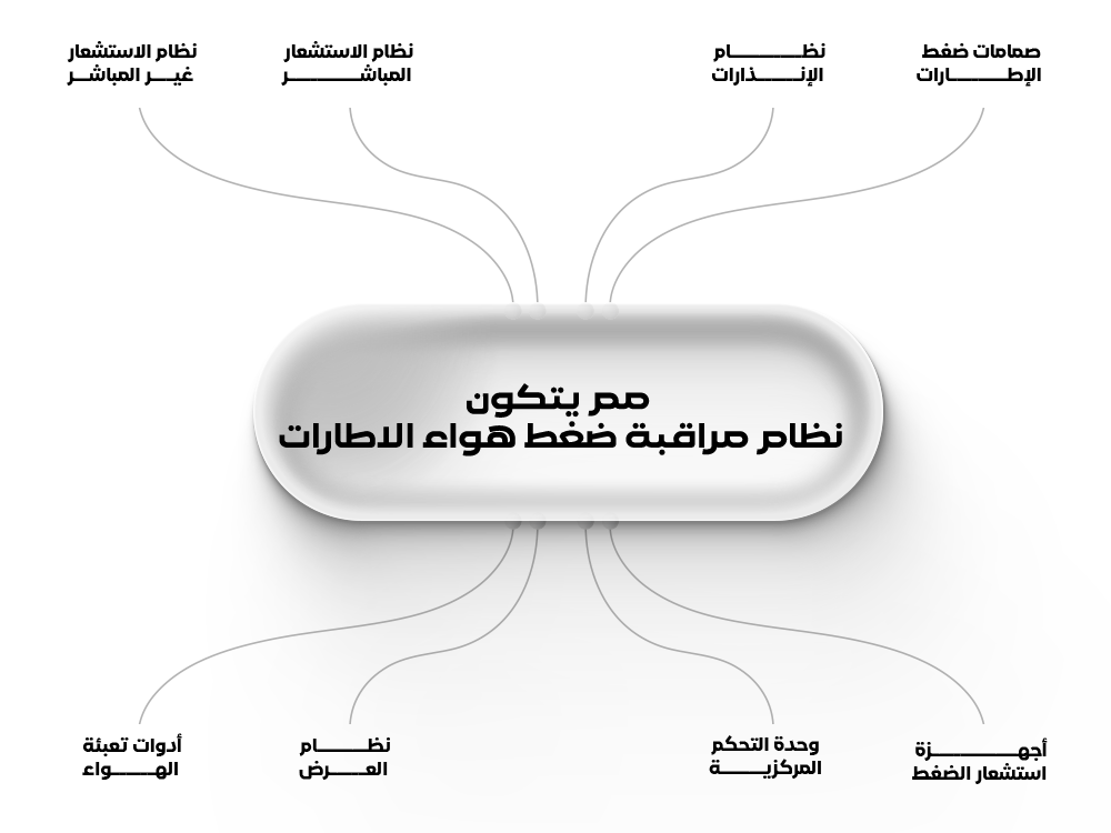 مم يتكون نظام مراقبة ضغط هواء الاطارات؟