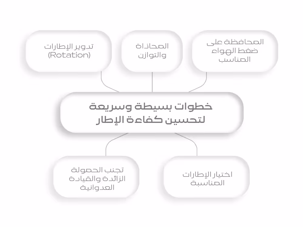 خطوات بسيطة وسريعة لتحسين كفاءة الإطار