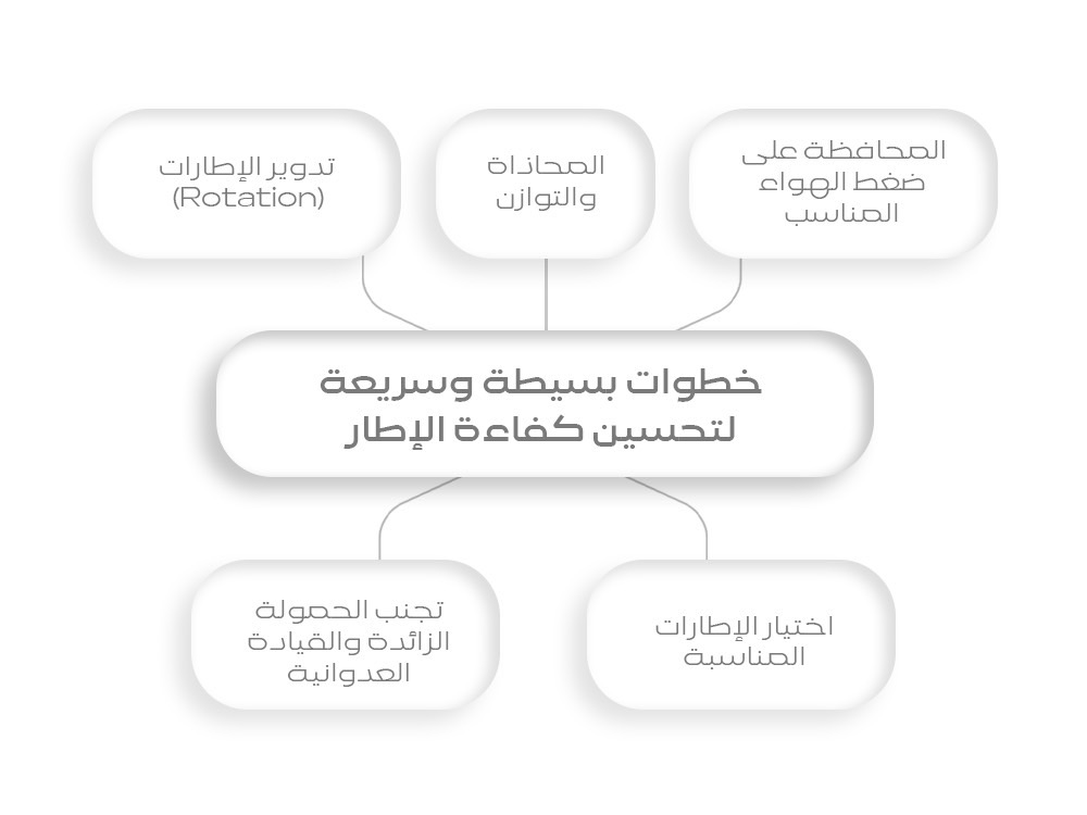 خطوات بسيطة وسريعة لتحسين كفاءة الإطار