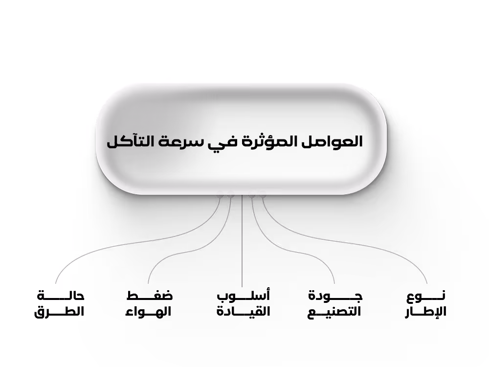 العوامل المؤثرة في سرعة التآكل