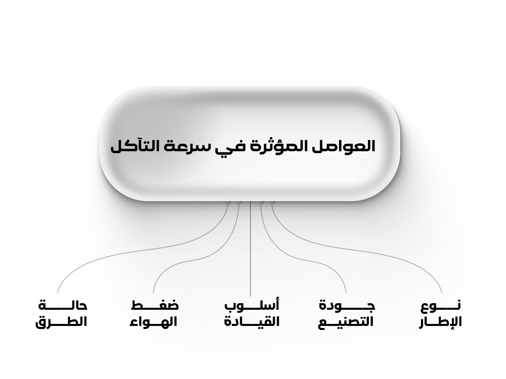 العوامل المؤثرة في سرعة التآكل