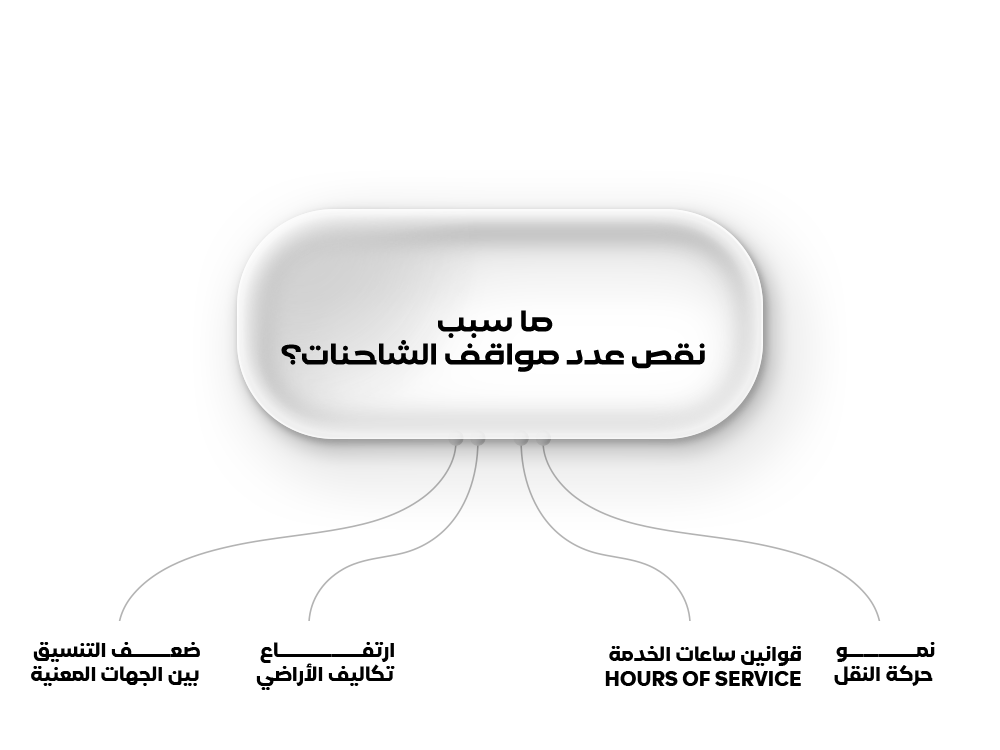 ما سبب نقص عدد مواقف الشاحنات؟
