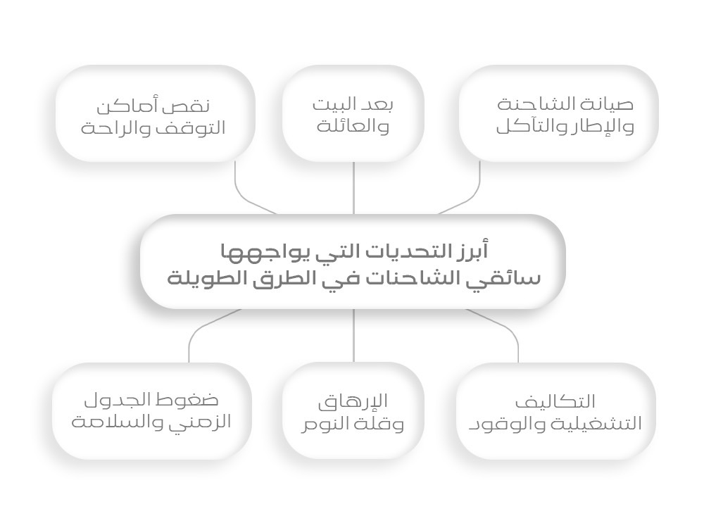 التحديات التي يواجهها سائقي الشاحنات في الطرق الطويلة