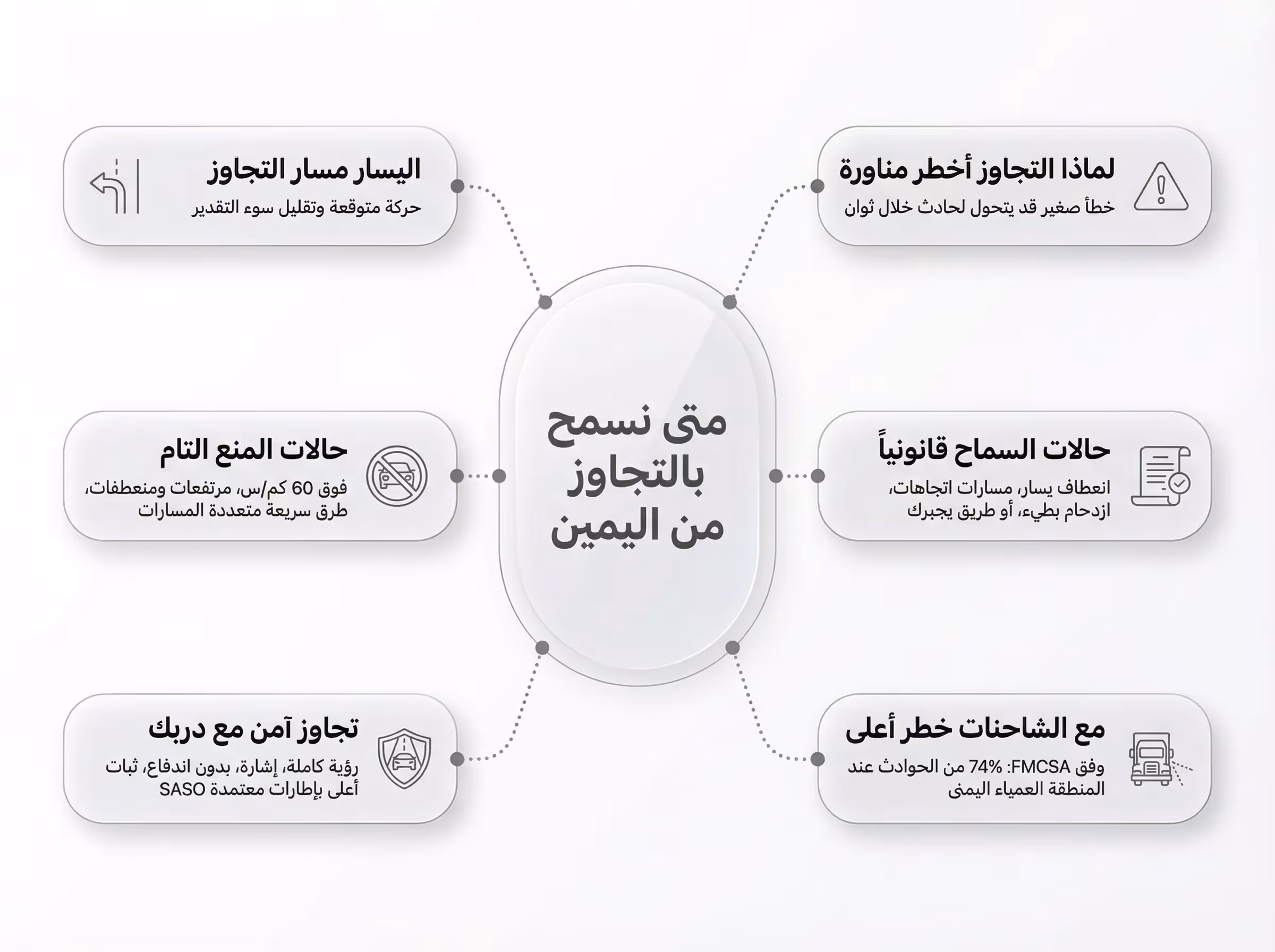 متى يُسمح قانونياً بالتجاوز من الجانب الأيمن؟