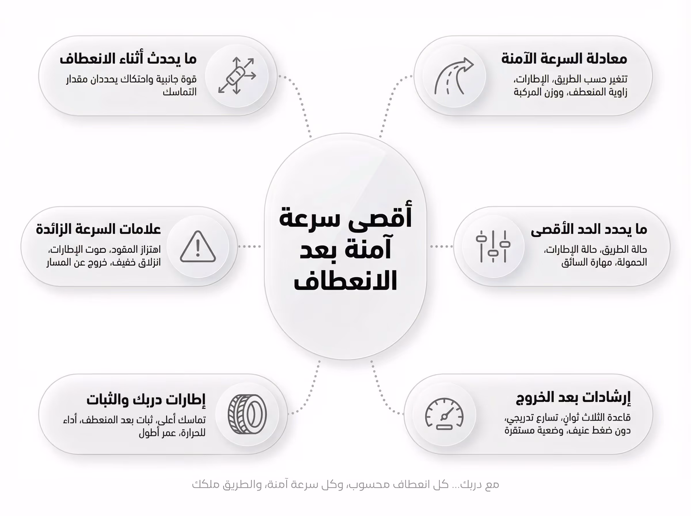 أقصى سرعة آمنة بعد الانعطاف