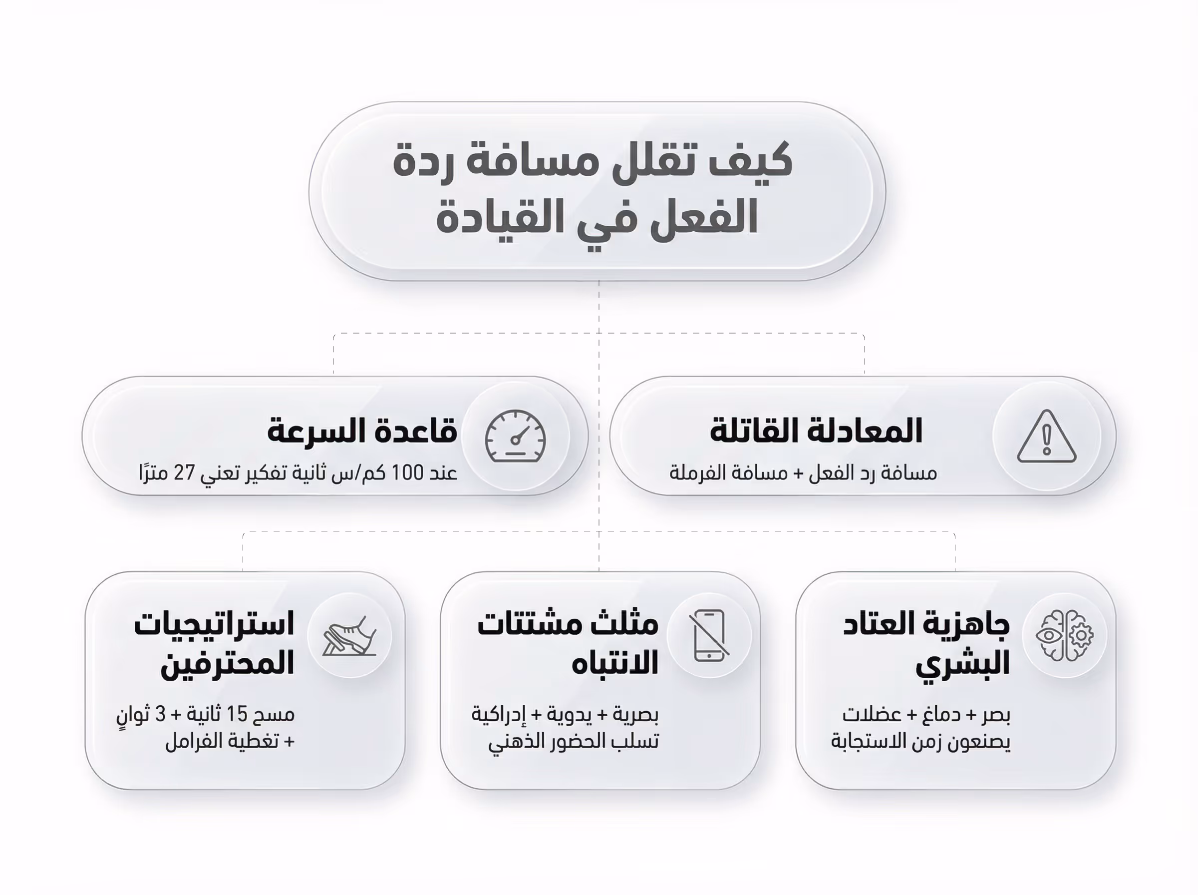 كيف تقلل مسافة ردة الفعل في القيادة