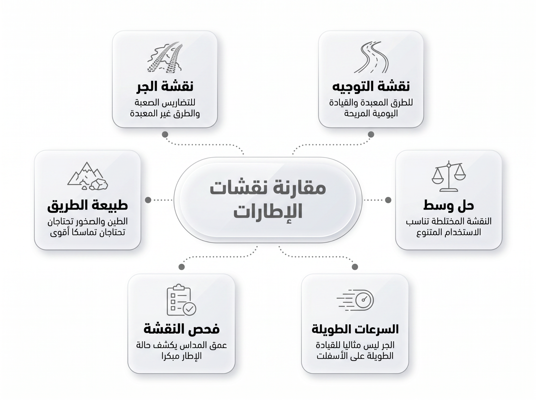 أشهر أنواع نقشات الإطارات وأداؤها في ظروف القيادة المختلفة