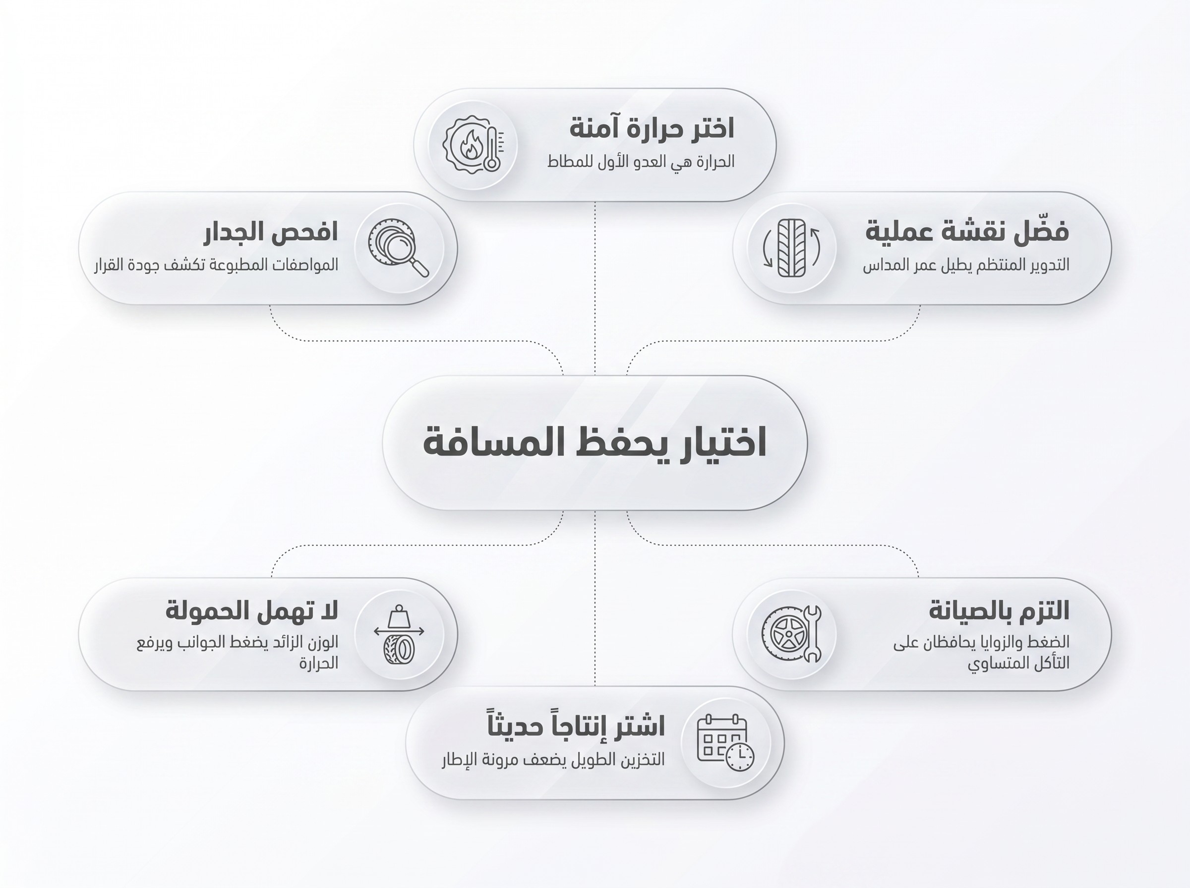 الخطوات العملية لإختيار الكفر الأكثر كفاءة