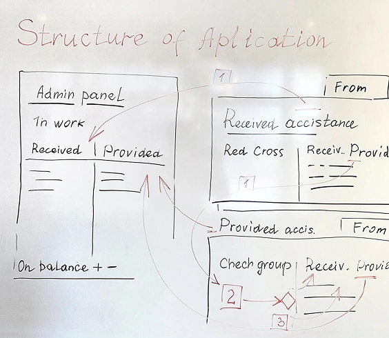 Administrationspanel för hantering av hjälpresurser – UX/UI design baserad på användarflöden och webbutveckling