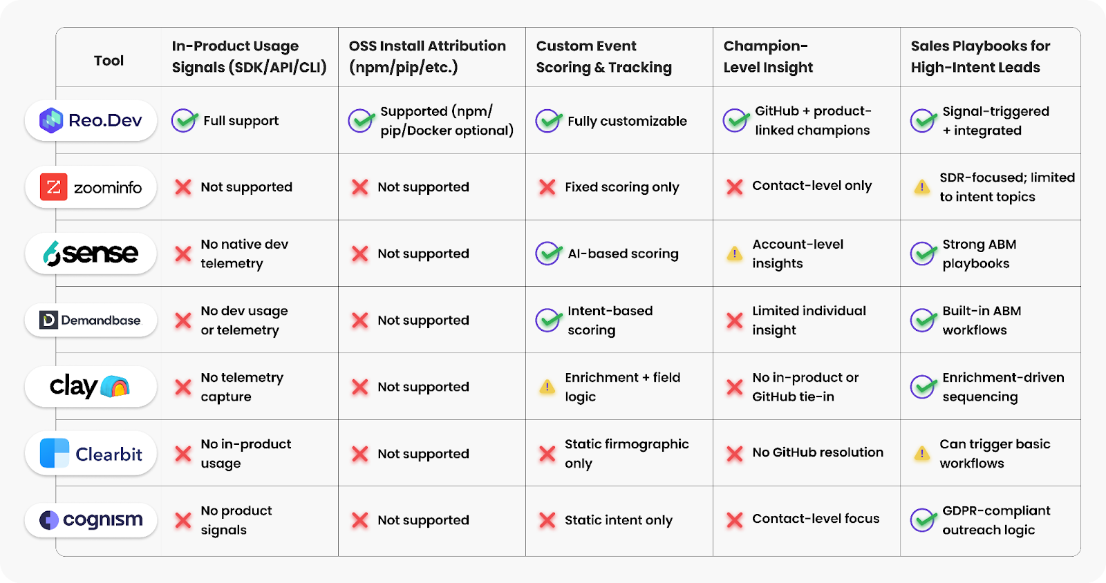 Comparison table of Koala alternatives highlighting features like in-product usage signals, OSS install attribution, custom scoring, champion insights, and sales playbooks across tools including Reo.Dev, Zoominfo, 6Sense, Demandbase, Clay, Clearbit, and Cognism.