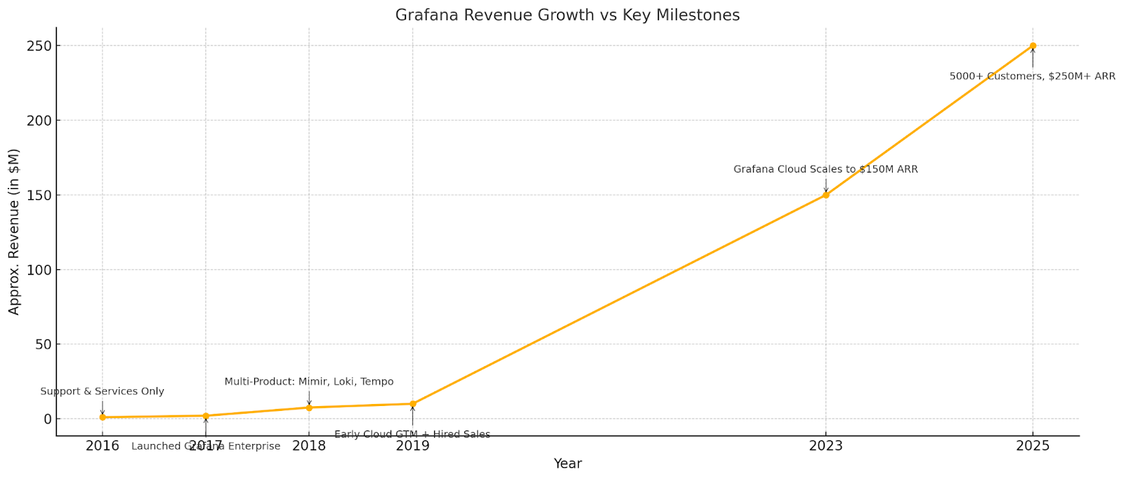 Grafana revenue growth from 2016 to 2025 with key GTM milestones including enterprise launch, multi-product expansion, and Grafana Cloud