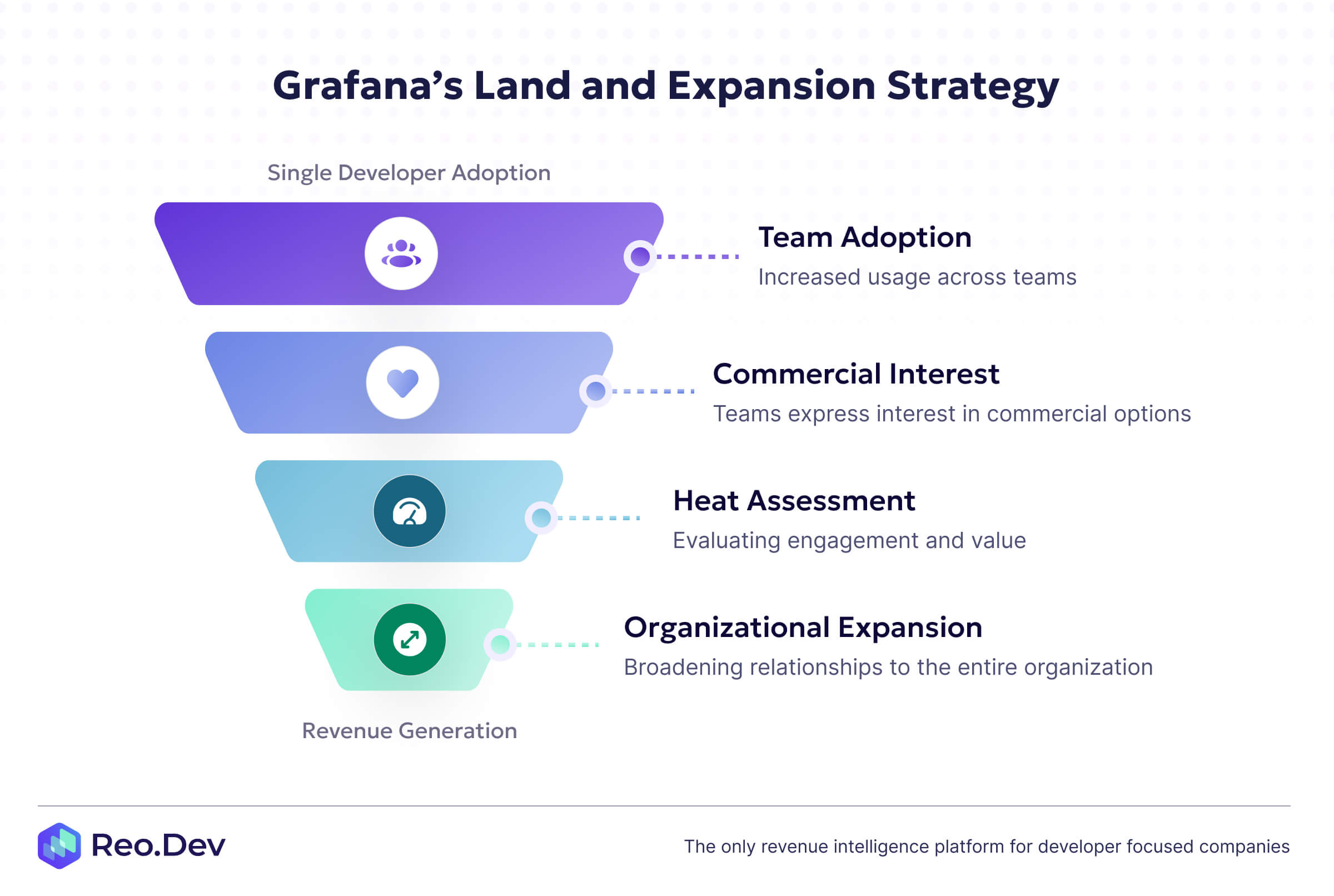 Grafana's developer adoption to revenue funnel showing stages from single user adoption to organizational expansion using heat-based GTM model