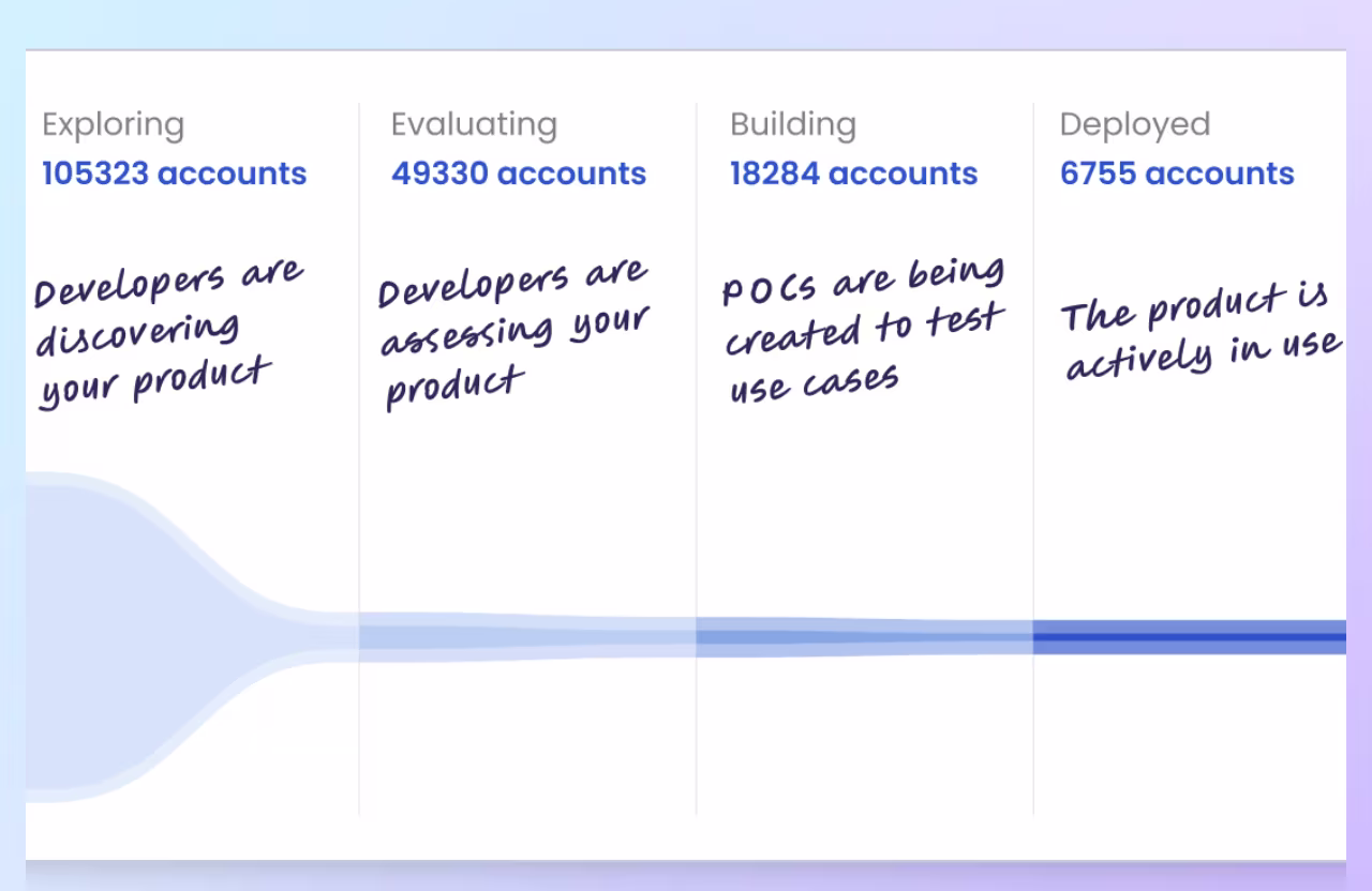 Upgraded Developer Funnel 2.0