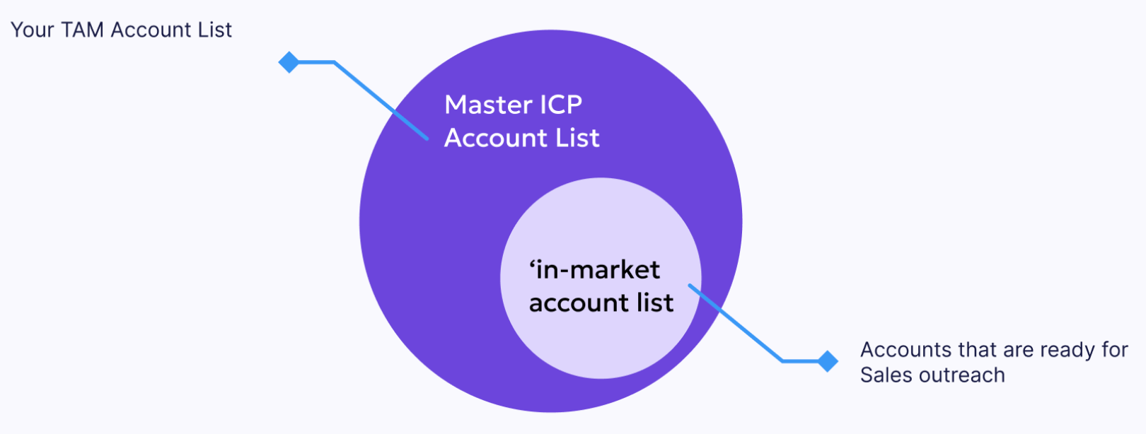 You need 2 Account Lists