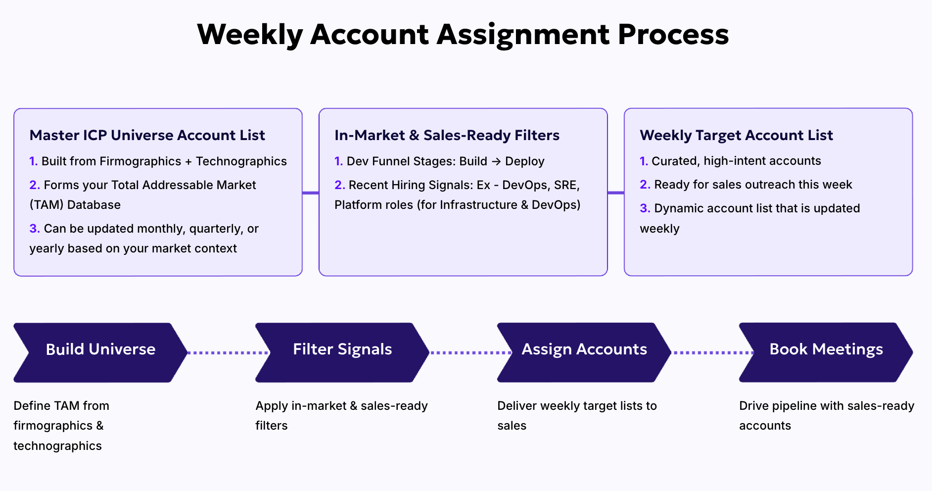 Weekly Account Assignment Process