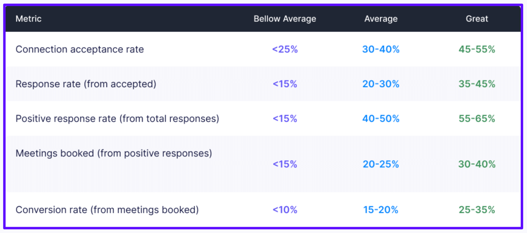 Benchmarks we refer to for LinkedIn