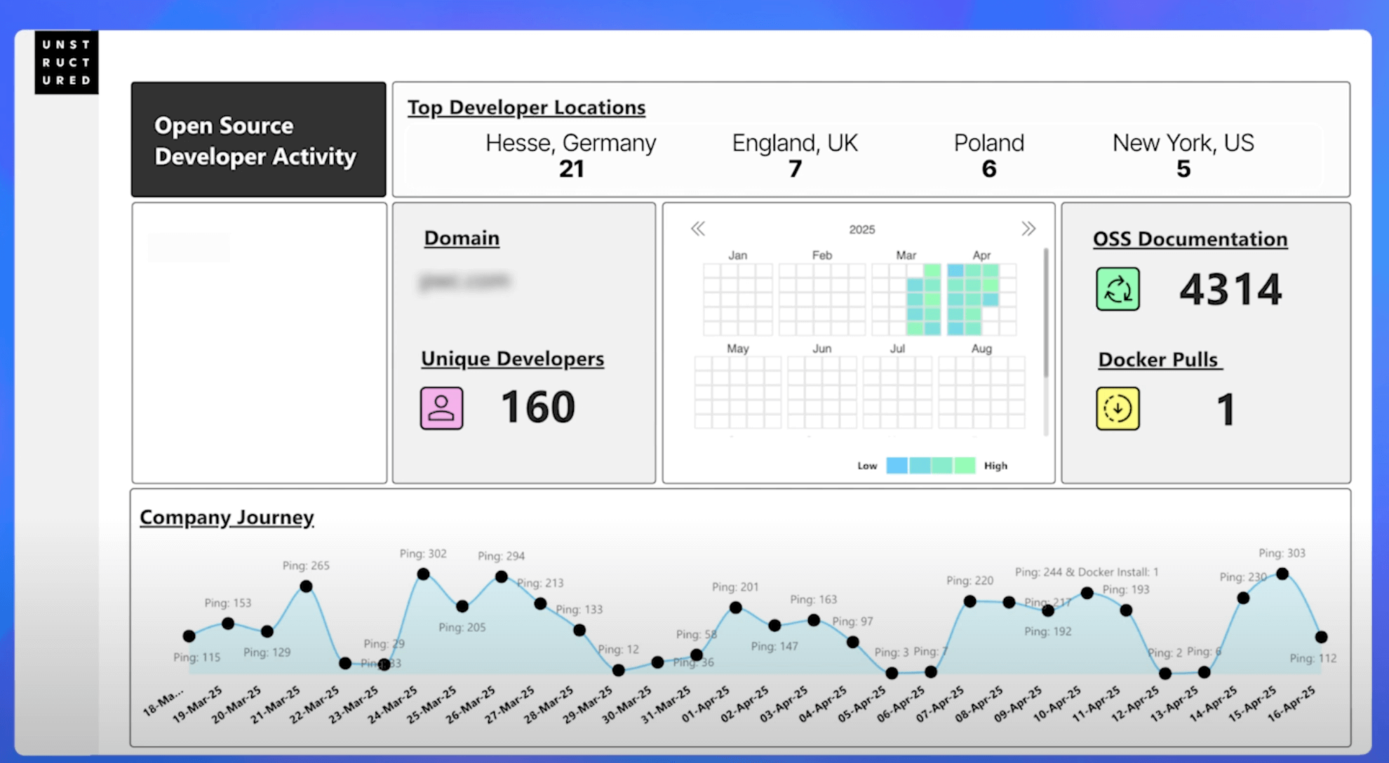 Unstructured Dashboard Data