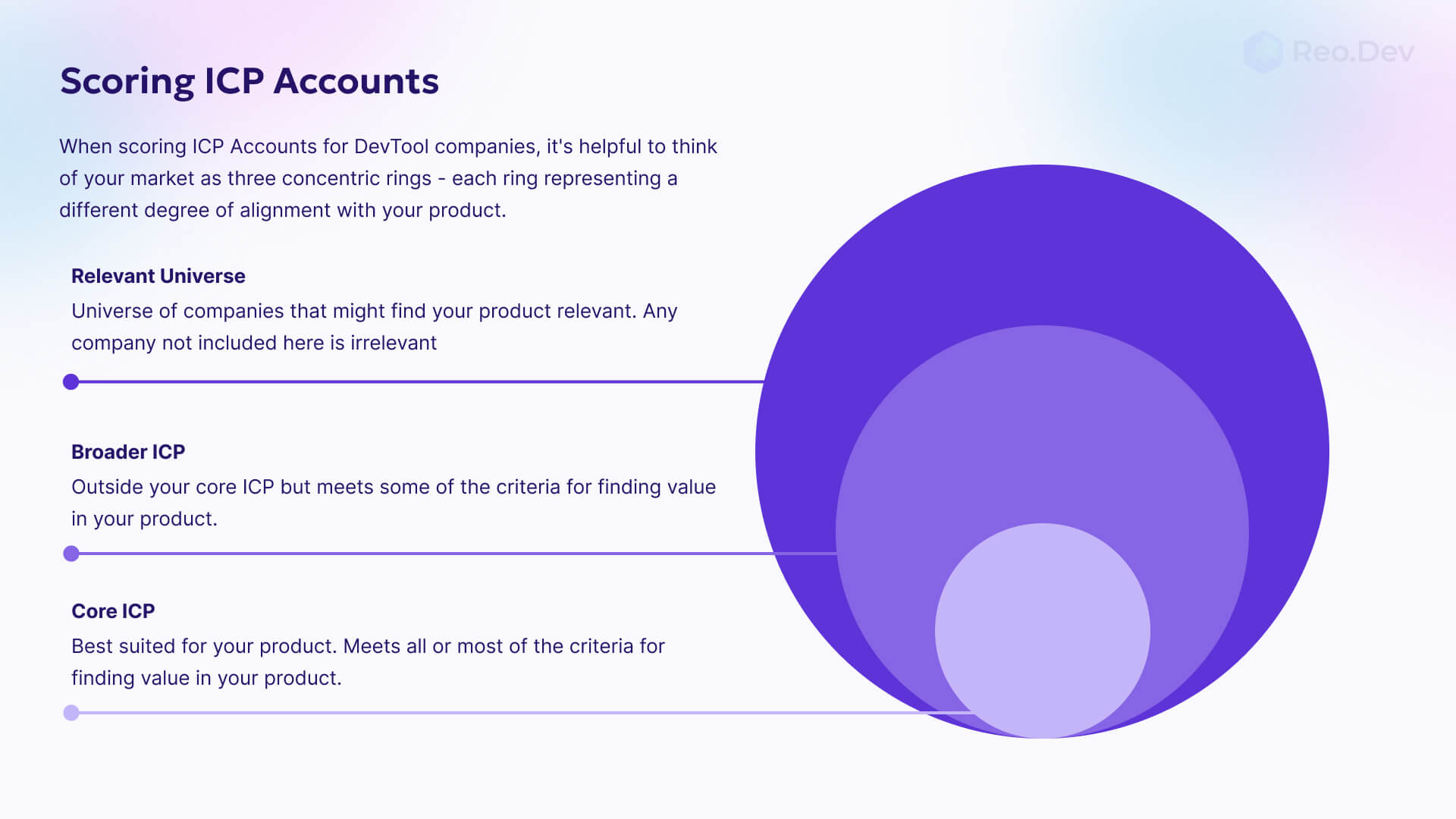 DevTools ICP scoring model visualizing core ICP, broader ICP, and relevant universe tiers using concentric circles to show market alignment
