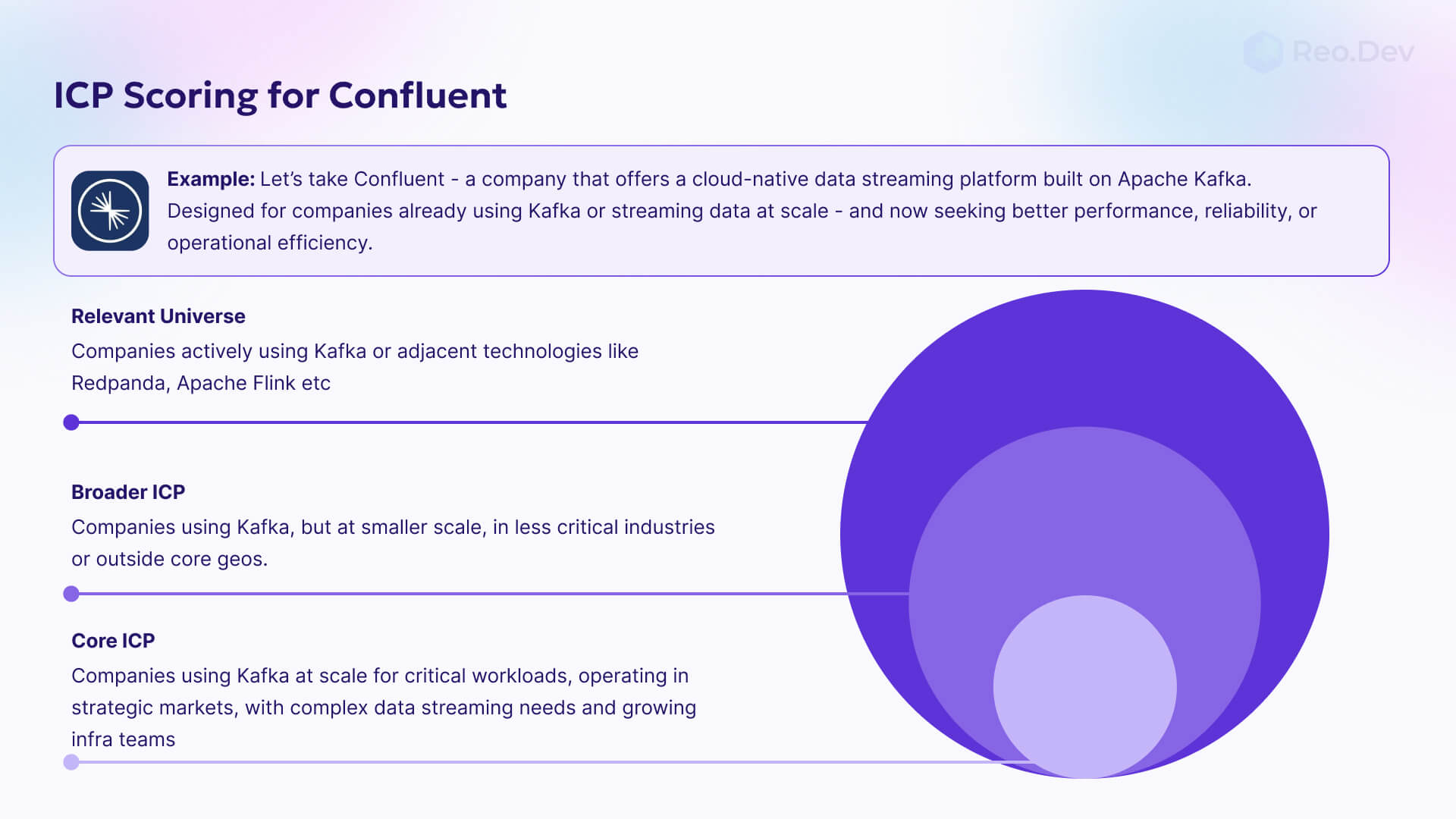 Confluent ICP scoring example illustrating core, broader, and relevant universe tiers based on Kafka adoption and data streaming scale