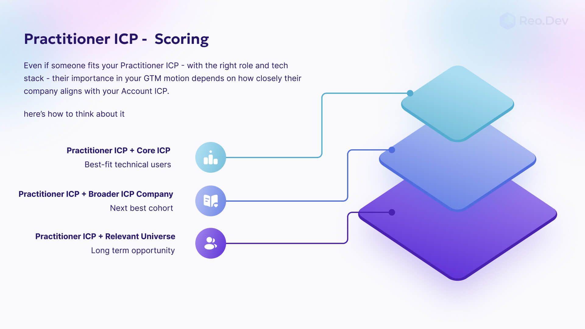 Practitioner ICP scoring framework showing how technical user relevance changes across core, broader, and relevant universe company tiers