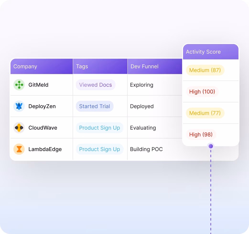 Mapping Developer Activity