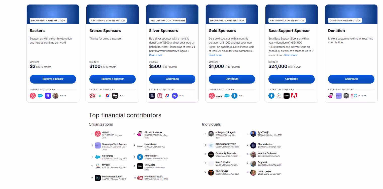 Screenshot of Babel’s OpenCollective sponsorship tiers including Backers, Bronze, Silver, Gold, and Base Support Sponsor options with top financial contributors listed by organizations and individuals.