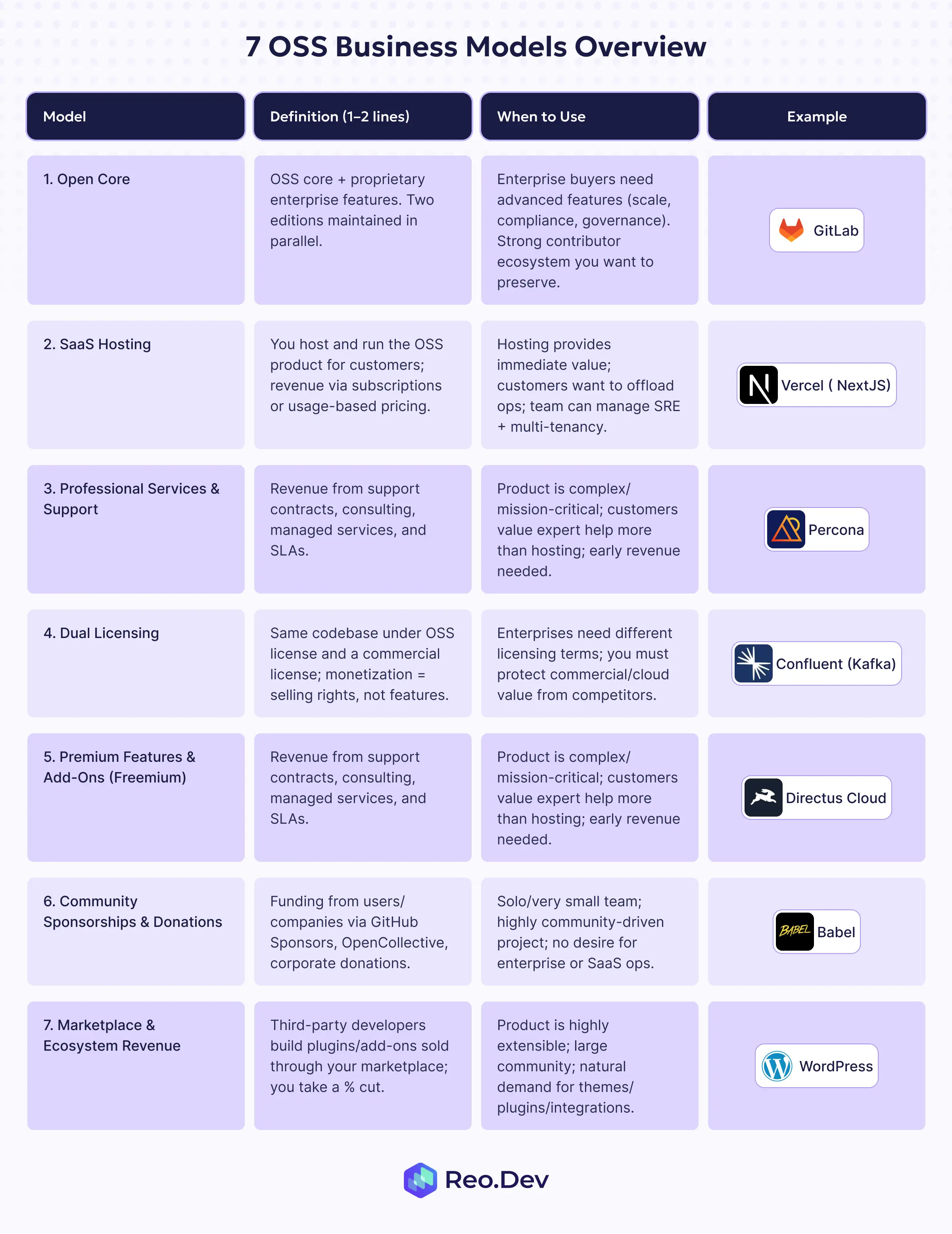 7 OSS Business Models Overview - How to Monetize Open Source Software