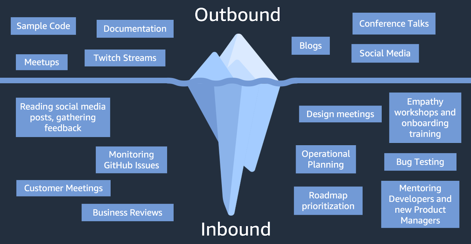 Developer advocate iceberg graphic showing visible content work above the surface and hidden responsibilities like feedback loops, support, and community collaboration below.