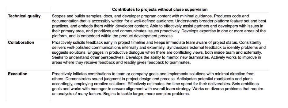 Role expectations grid for senior developer advocates at Slack, detailing advanced responsibilities, leadership influence, and product strategy alignment.