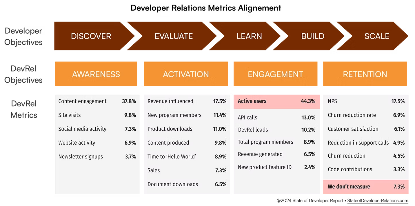 Table mapping DevRel metrics such as content engagement, API usage, and developer activity to organizational revenue outcomes.