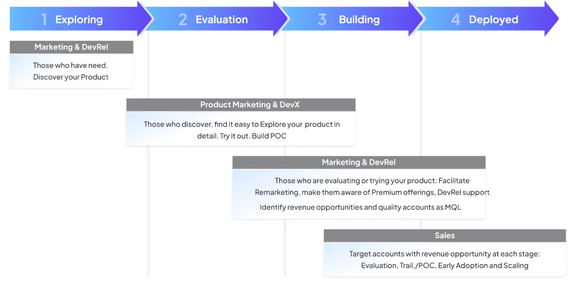 Developer adoption funnel diagram showing discovery, evaluation, activation, build, and scale phases used to track DevRel influence.