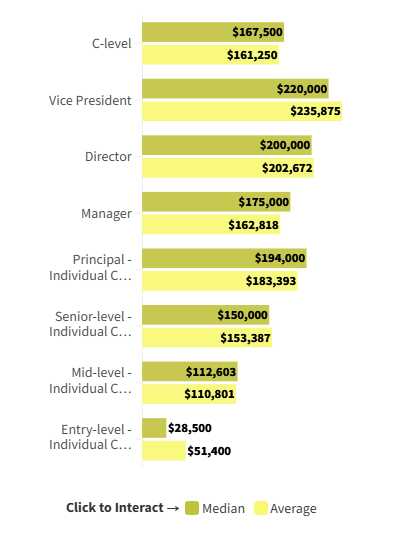 Bar chart showing how developer advocate salaries increase with years of experience, based on industry survey.