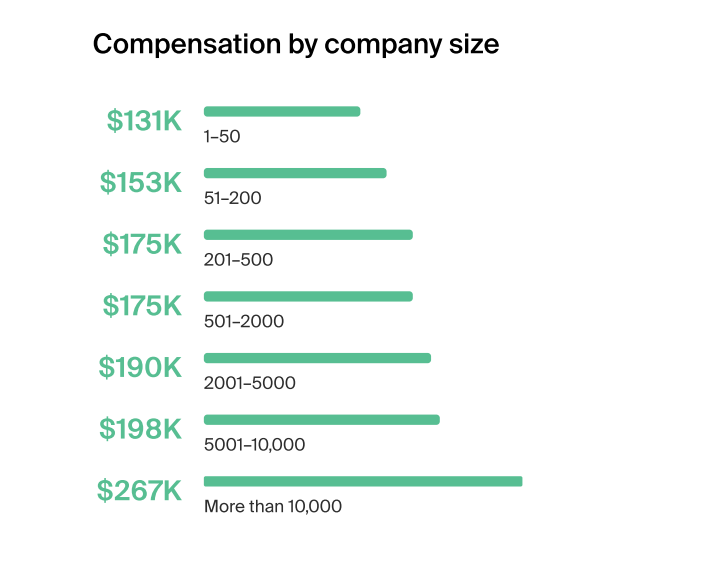 Chart showing correlation between company size and developer advocate compensation, with higher earnings at larger organizations.