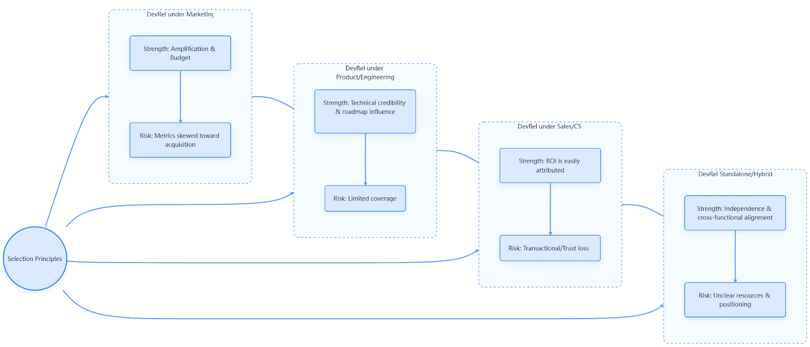 Infographic comparing benefits and drawbacks of placing DevRel under engineering, marketing, or sales in company structure.