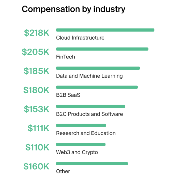 Chart comparing developer advocate pay across industries, highlighting cloud infrastructure and fintech as top-paying segments.