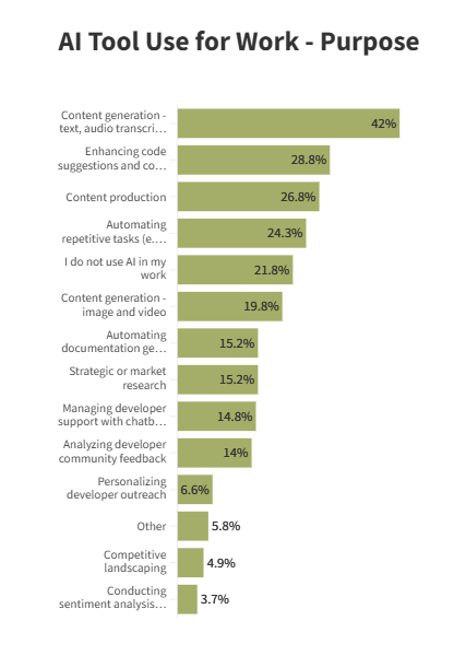 Survey graphic showing how developer advocates use AI for content creation, code enhancements, and community support.