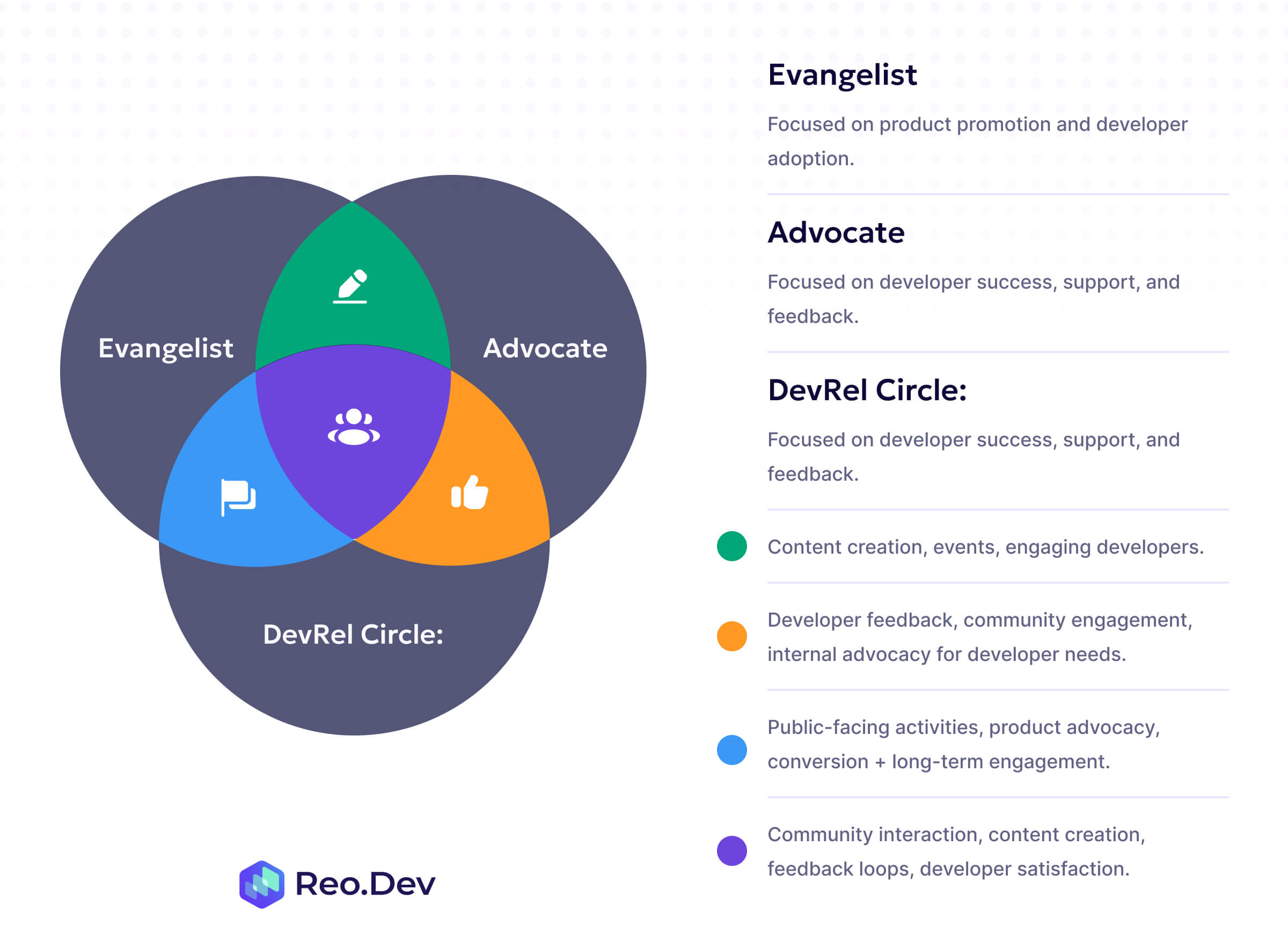 Venn diagram comparing roles of developer evangelists, developer advocates, and DevRel teams, with overlaps in content, community engagement, and developer success.